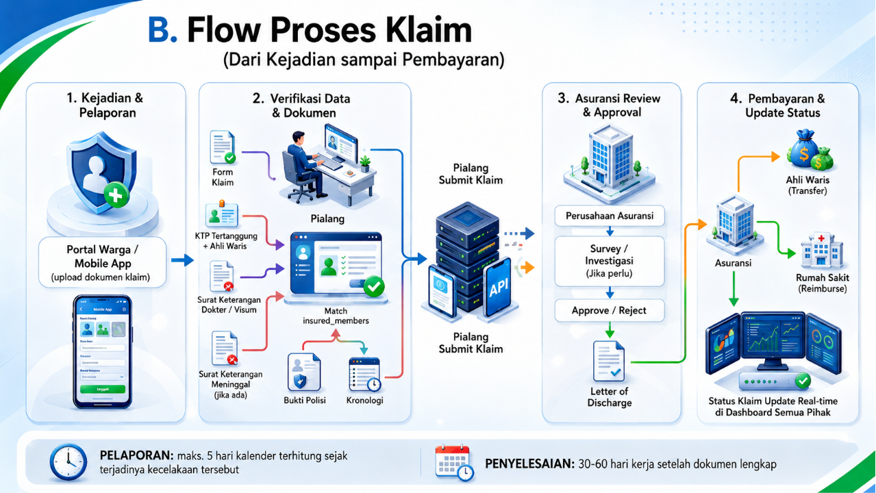 Alur Proses Klaim